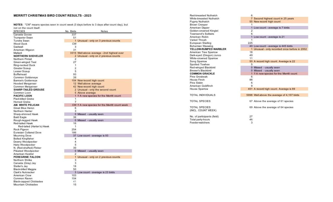 Merritt-Xmas-Count-2023-SUMMARY